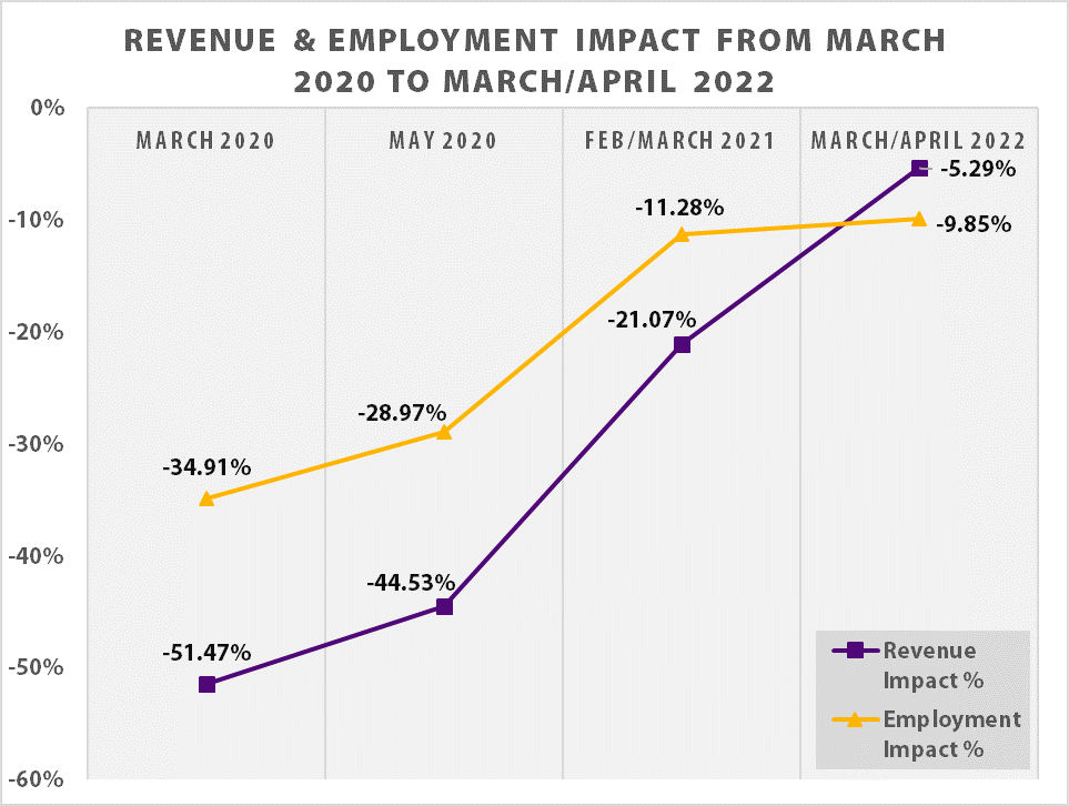 Revenue and Employment Impact from March 2020